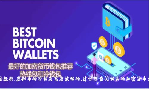 抱歉，我无法提供实时的虚拟币价格或市场数据。虚拟币的价格是高度波动的，建议您查阅相关的加密货币交易平台或市场分析网站以获取最新信息。