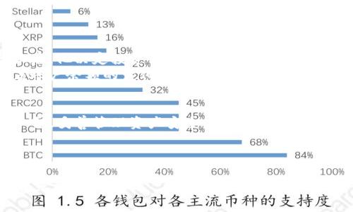   如何通过TP钱包快速买币：完整指南与技巧 / 

 guanjianci TP钱包, 买币, 数字货币, 加密货币 /guanjianci 

一、引言
在数字货币的浪潮中，TP钱包作为一款热门的加密货币钱包，吸引了大量投资者的关注。无论是新手还是资深玩家，快速、安全地购买数字货币都是他们关心的问题。在这篇文章中，我们将详细探讨如何通过TP钱包快速买币，提供实用的技巧与建议，帮助你顺利进入数字货币市场。

二、TP钱包概述
TP钱包是一款多功能的数字资产管理工具，它不仅支持众多类型的加密货币，还提供钱包隐私保护、资产交易等功能。在TP钱包中，用户可以方便地管理自己的数字资产，监控市场动态，进行在线交易等。面对层出不穷的交易平台，TP钱包凭借其直观的用户界面和安全性，成为了不少投资者的首选。

三、创建TP钱包账户
在开始购买数字货币之前，首先需要创建一个TP钱包账户。以下是具体步骤：
ol
    li下载TP钱包应用，支持安卓和iOS系统。/li
    li完成安装后，打开应用，选择“创建钱包”选项。/li
    li设置安全密码，确保密码复杂且易于记忆。/li
    li写下助记词，妥善保存，切勿泄露。/li
/ol
成功创建钱包后，你便拥有了一个安全的数字资产存储空间。

四、为TP钱包充值
在TP钱包中，用户需要充值资金才能进行购买。如何快速充值呢？
ul
    li选择合适的充值方式：TP钱包支持多种充值方式，包括法币充值、数字货币转账等。选择你熟悉的方式可以节省时间。/li
    li考虑使用主流交易所进行转账：如果你已经在其他交易所购买了数字货币，可以直接将其转入TP钱包，通常会较快到账。/li
    li关注网络拥堵情况：在高峰期转账可能会受到网络拥堵影响，最好选择网络较为畅通的时段。/li
/ul

五、选择合适的交易平台
快速买币的关键在于选择合适的交易平台。下面是几个推荐的平台：
ul
    liBinance：全球最大的交易平台之一，提供丰富的交易对和高流动性。/li
    liCoinbase：适合新手用户，界面友好，购买流程简洁。/li
    liHuobi：提供多种优惠活动，适合喜欢挖掘潜力币的投资者。/li
/ul

六、快速买币的技巧
1. 提前进行市场分析：通过投资社区、新闻网站等渠道获取市场动态信息，可以帮助你快速把握买入时机。

2. 设置限价单或市价单：限价单和市价单是交易过程中常用的两种方式。限价单可以确保你以特定的价格买入，而市价单则可以在最快的速度下单，但可能会受到价格波动影响。

3. 利用交易所的API接口：如果你具备一定的技术能力，可以通过API接口实现自动化交易，从而提高交易速度。

七、资产安全管理
购买数字货币后，妥善管理资产安全至关重要：
ul
    li定期更新安全密码，避免被黑客攻击。/li
    li开启二次验证功能，增加安全保障。/li
    li将部分资产转入冷钱包，避免在线钱包的安全风险。/li
/ul

八、使用TP钱包时的常见问题
1. 如何找回丢失的助记词？
很难找回，建议用户在创建钱包时妥善保存，不要轻易遗失。

2. 交易失败的原因是什么？
交易失败可能因网络拥堵、余额不足或交易所维护等情况造成。

九、小故事：一次成功的买币经历
小李是一个大学生，近期对数字货币产生了浓厚兴趣。他在朋友的推荐下下载了TP钱包，并创建了自己的账户。在学习了基本知识后，他决定投资一些资金。小李在一个阳光明媚的周末，坐在阳台上，打开手机，阳光洒在他古董的木桌上，伴随着咖啡的香气，他细心研究着市场的动态。
经过一番分析，小李选择了在某个交易平台上购买一种新兴的数字货币。他冷静地设置了市价单，几分钟后便成功完成交易。看着账户余额的变化，他的心情如同窗外的阳光一样灿烂，兴奋得立刻分享给了朋友。小李的故事提醒我们，只要做好准备，就能在数字货币的世界里游刃有余。

十、总结
通过TP钱包快速买币并不复杂，只需遵循上述步骤与技巧，便能顺利进入数字货币市场。了解当前的市场动态、选择合适的交易平台、妥善管理资产安全，都是成功买币的重要因素。希望每位投资者都能在这个充满机遇的领域中找到自己的方向。

---

以上就是关于如何通过TP钱包快速买币的详细指南。我们希望能够帮助到你更好地理解数字货币与TP钱包，让你的投资之路顺畅无阻。