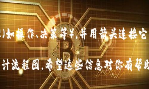 创建TP钱包的流程图可以清晰地展示用户在设置新钱包时的每一步。以下是一个简单的文字描述流程图的步骤，你可以根据这些步骤使用图形工具绘制实际的流程图。

### TP钱包创建流程图步骤

1. **下载TP钱包应用**
   - 用户在App Store或Google Play搜索“TP钱包”并下载。

2. **打开TP钱包**
   - 用户点击应用图标，打开TP钱包。

3. **选择“创建新钱包”**
   - 在欢迎页面，用户选择“创建新钱包”选项。

4. **接受服务条款**
   - 用户阅读并同意服务条款和隐私政策。

5. **设置钱包密码**
   - 用户输入并确认一个安全的密码。

6. **备份助记词**
   - 用户生成并记录助记词（12或24个单词）。
   - 用户必须安全保存助记词以备将来恢复钱包。

7. **确认助记词**
   - 系统要求用户重新输入助记词以确认备份是否成功。

8. **创建成功**
   - 用户收到钱包创建成功的提示，进入主界面。

9. **开始使用钱包**
   - 用户可以进行转账、收款等操作。

### 流程图示例
你可以参考以下的文字描述布局来制作实际的流程图：

```
[下载TP钱包应用]
          |
          v
     [打开TP钱包]
          |
          v
 [选择“创建新钱包”]
          |
          v
 [接受服务条款]
          |
          v
 [设置钱包密码]
          |
          v
 [备份助记词]
          |
          v
 [确认助记词]
          |
          v
    [创建成功]
          |
          v
  [开始使用钱包]
```

### 备注
在绘制流程图时，你可以使用不同的形状（例如，矩形、菱形等）来表示不同的步骤（如操作、决策等），并用箭头连接它们以表示流程方向。同时，可以在每个步骤旁添加适当的图标来增强可视化效果。

使用类似于Microsoft Visio、Lucidchart、Draw.io等工具，可以帮助你更好地设计流程图。希望这些信息对你有帮助！
